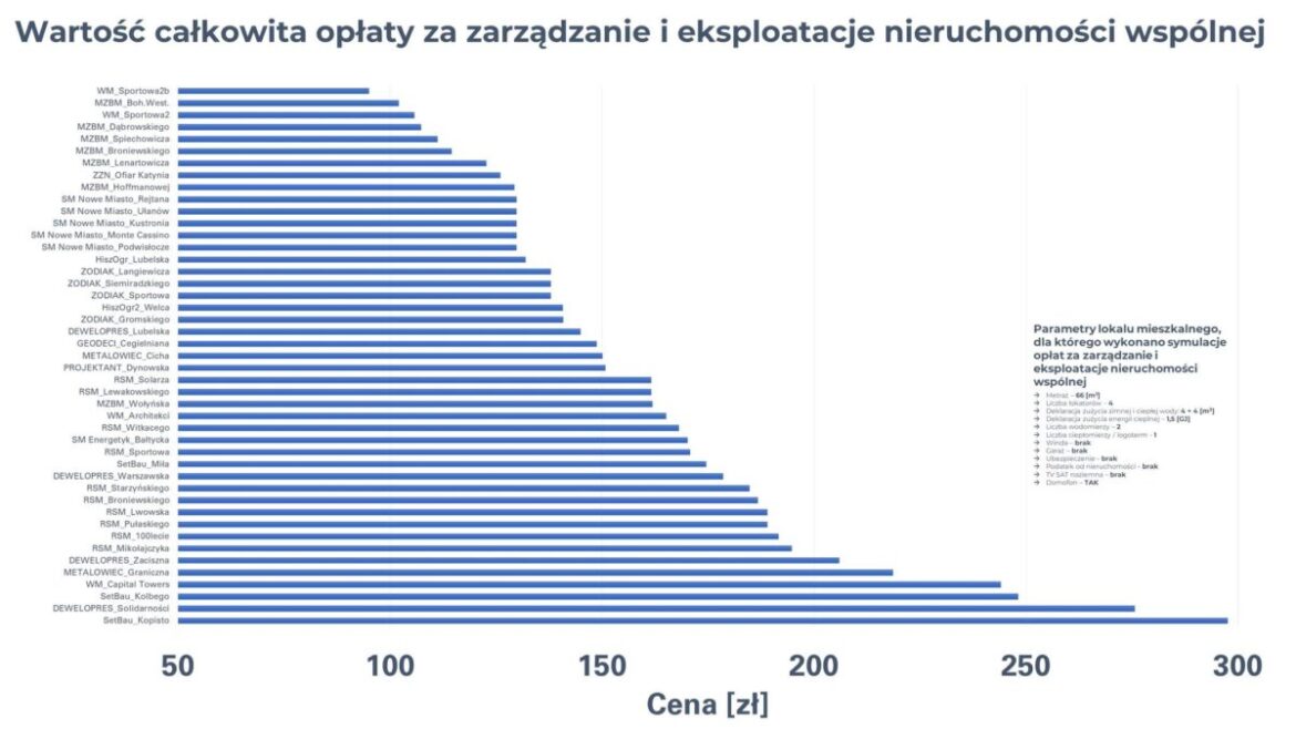 Ranking Cenowy Rzeszowskich Zarządców Nieruchomości Wspólnych (c.d.)